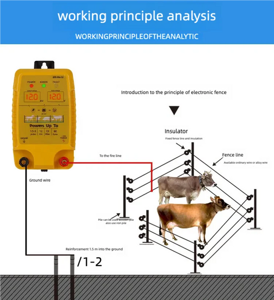 Electric Fence Charger AC Powered – P8 1.5-3 Joules 12KM for Cattle Sheep Horse Pig